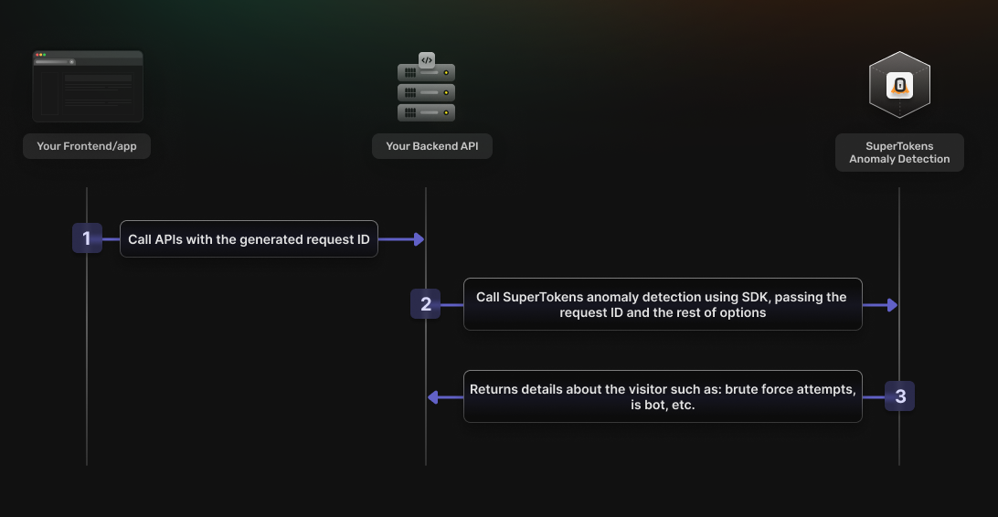 Bot / Spam detection flow